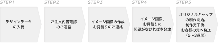 オリジナルキャップ制作の流れ